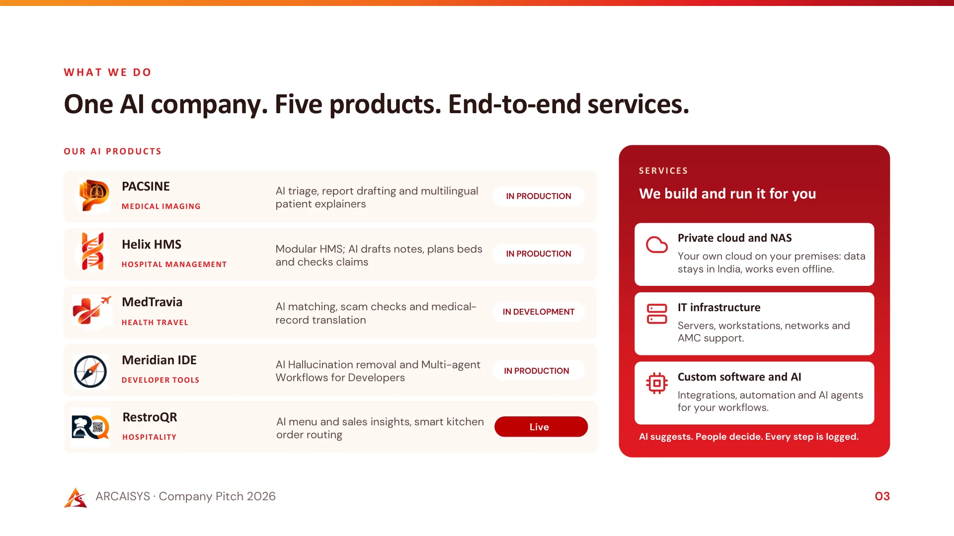 W H A T W E D O One AI company. Five products. End-to-end services. ARCAISYS · Company Pitch 2026 03 OUR AI PRODUCT S PACSINE MEDICAL IMAGING AI triage, report drafting and multilingual patient explainers IN PRODUCTION…