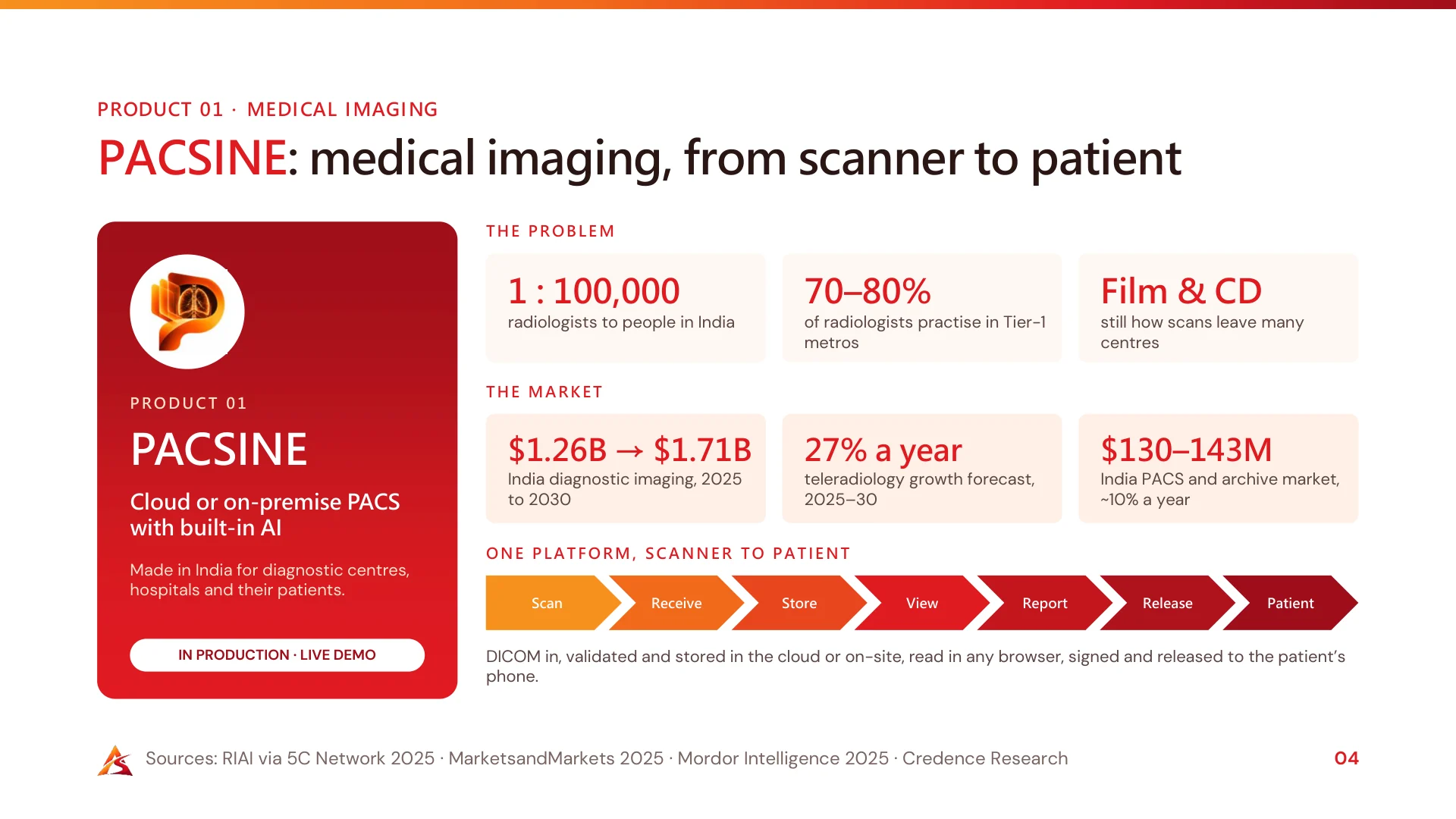 PRODUCT 01 · MEDICAL IMAGING PACSINE: medical imaging, from scanner to patient Sources: RIAI via 5C Network 2025 · MarketsandMarkets 2025 · Mordor Intelligence 2025 · Credence Research 04 PRODUC T 01 PACSINE Cloud or…