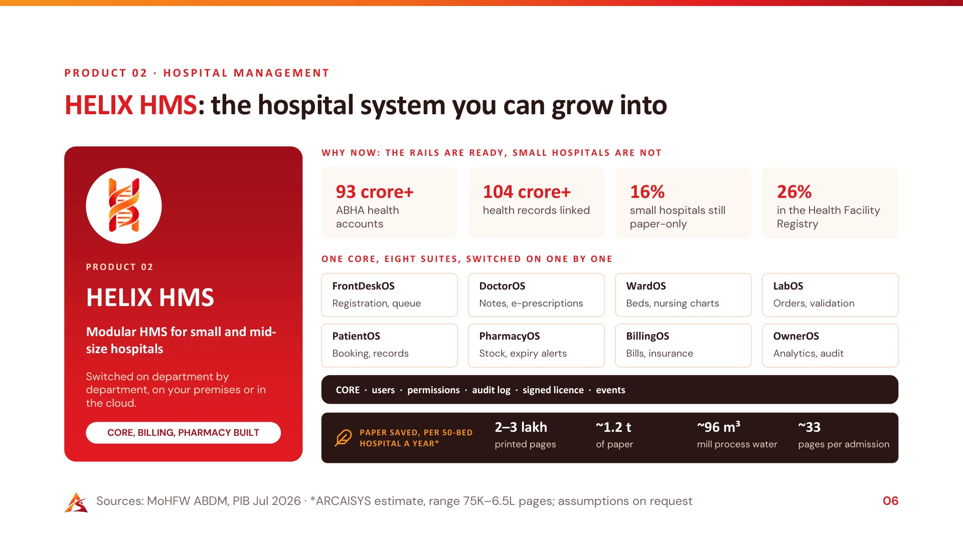 P R O D U C T 0 2 · H O S P I T A L M A N A G E M E N T HELIX HMS: the hospital system you can grow into Sources: MoHFW ABDM, PIB Jul 2026 · *ARCAISYS estimate, range 75K–6.5L pages; assumptions on request 06 PRODUCT 02…