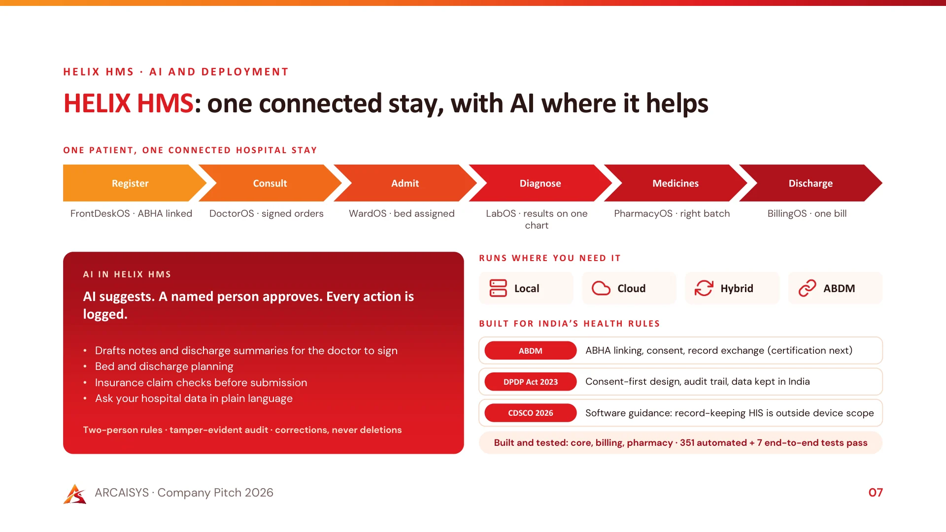 H E L I X H M S · A I A N D D E P L O Y M E N T HELIX HMS: one connected stay, with AI where it helps ARCAISYS · Company Pitch 2026 07 ONE PATIEN T , ONE CONNECT ED HOSPITAL STAY Register Consult Admit Diagnose…
