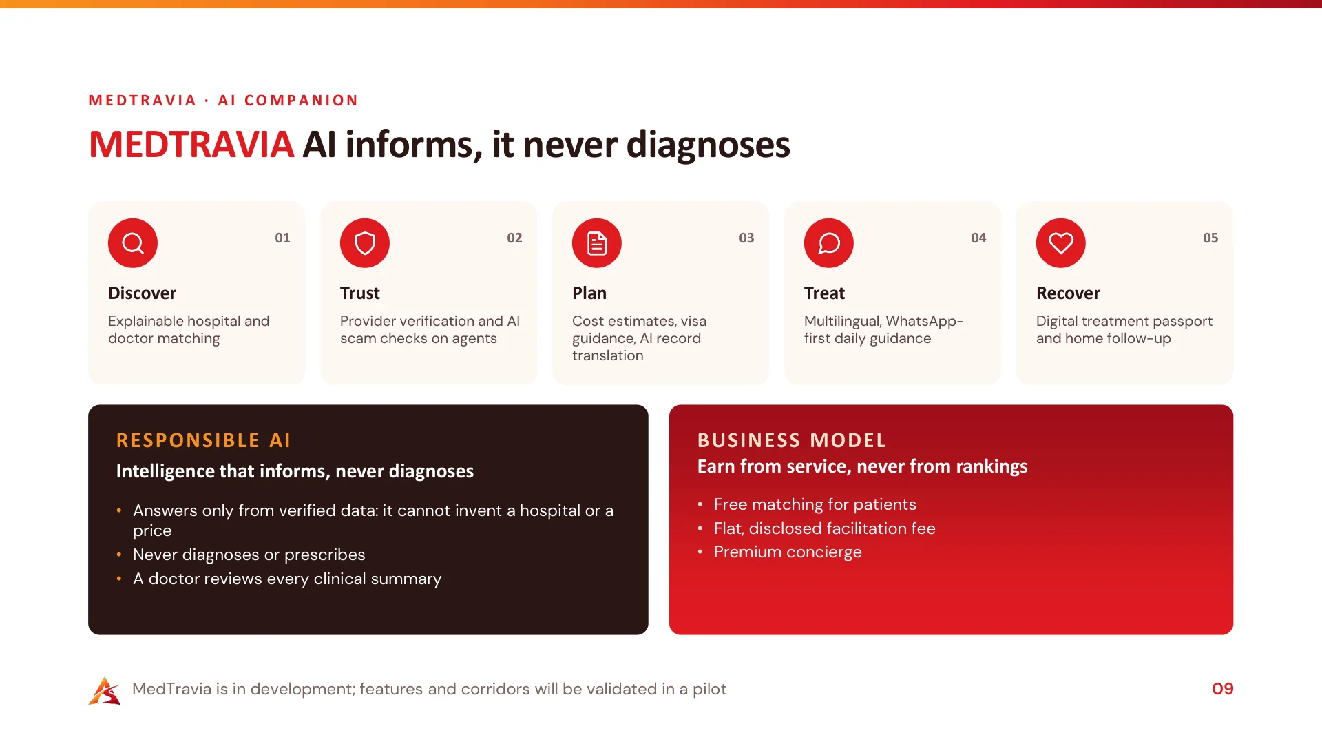 M E D T R A V I A · A I C O M P A N I O N MEDTRAVIA AI informs, it never diagnoses MedTravia is in development; features and corridors will be validated in a pilot 09 01 Discover Explainable hospital and doctor matching…
